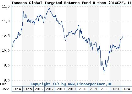 global targeted returns fund